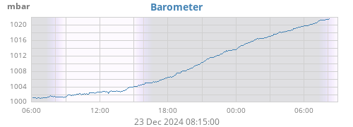 daybarometer