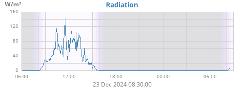 dayradiation