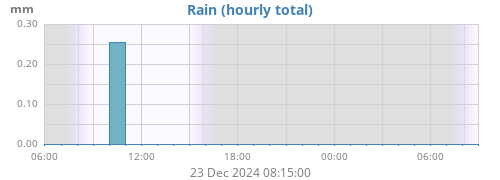 dayrain