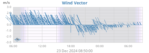 daywindvec