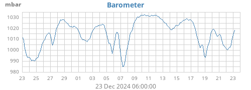 monthbarometer