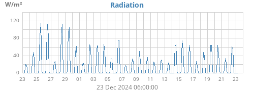 monthradiation