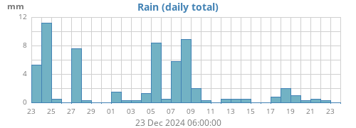 monthrain