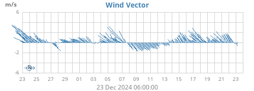 monthwindvec