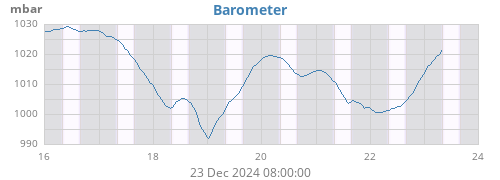 weekbarometer