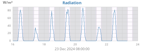 weekradiation