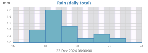 weekrain