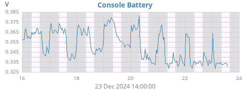 weekvolt