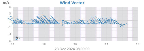 weekwindvec