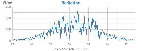 yearradiation