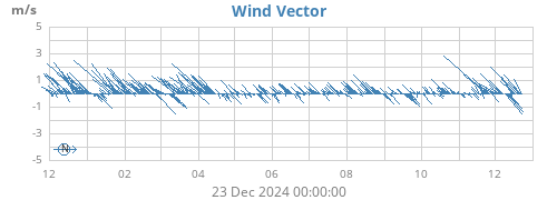 yearwindvec